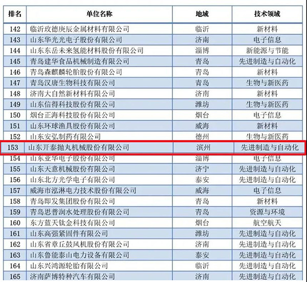 山東開(kāi)泰成功入選2021年度山東省科技領(lǐng)軍企業(yè)